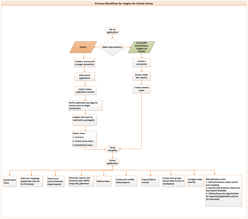 Process Flow for Angles for Oracle-Views – Angles for Oracle